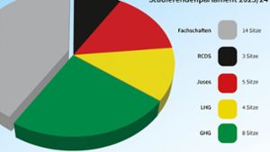Grüne sind an der Uni Bayreuth die großen Gewinner