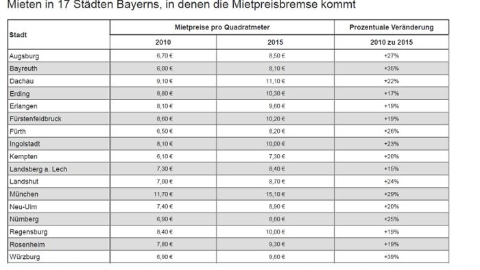 Mietpreisbremse für Bayern beschlossen - 144 Gemeinden betroffen