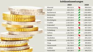 Mehr Geld für den Landkreis Bayreuth